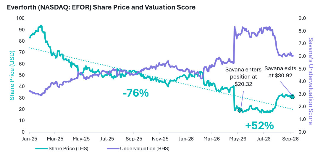 Everforth (NASDAQ: EFOR) Share Price and Valuation Score