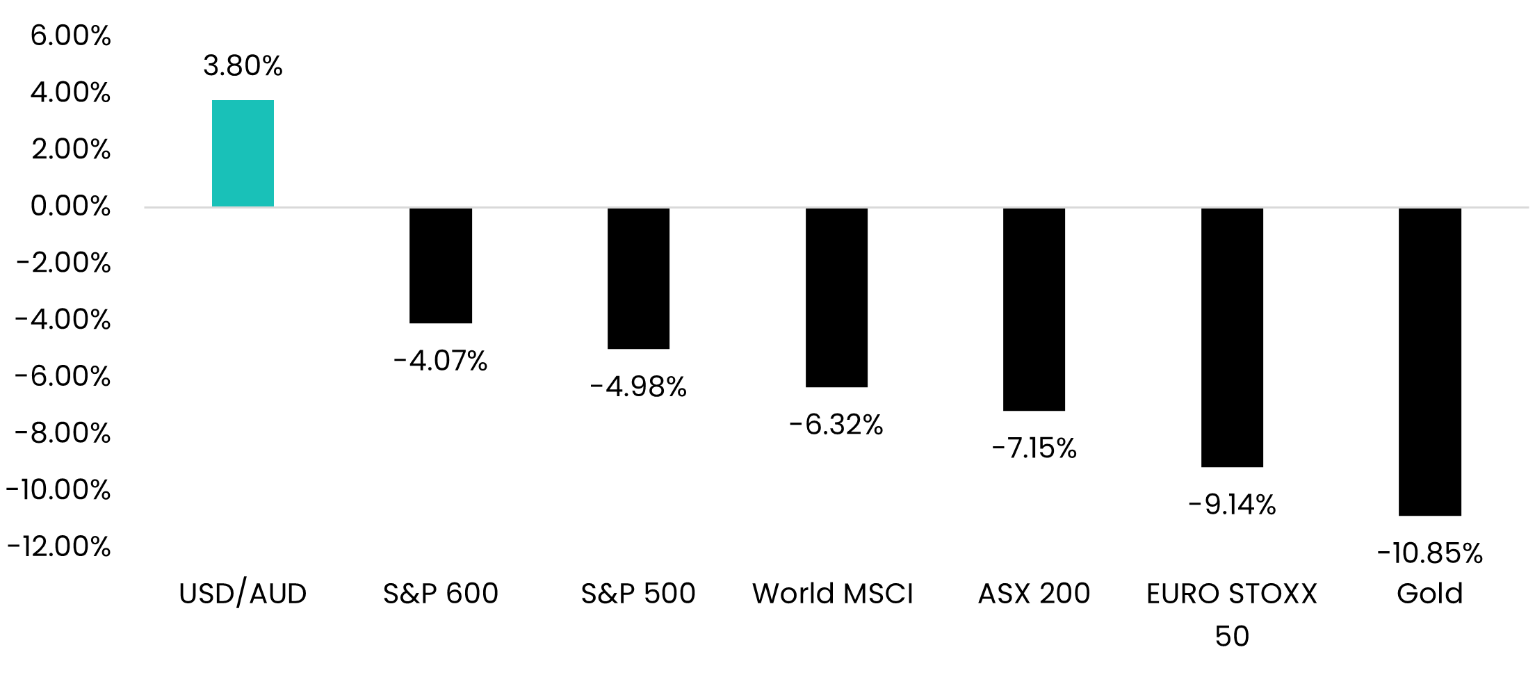 March 2026 returns for USD/AUD, major equity indices and gold. USD/AUD is positive while all six other displayed asset categories decline.