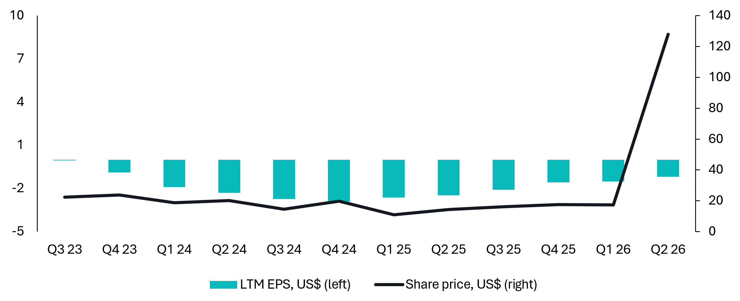 MaxLinear trailing 12-month earnings per share and share price, Q3 2023–Q2 2026. Earnings remain negative while the share price rises sharply at the end; both axes are in US dollars.