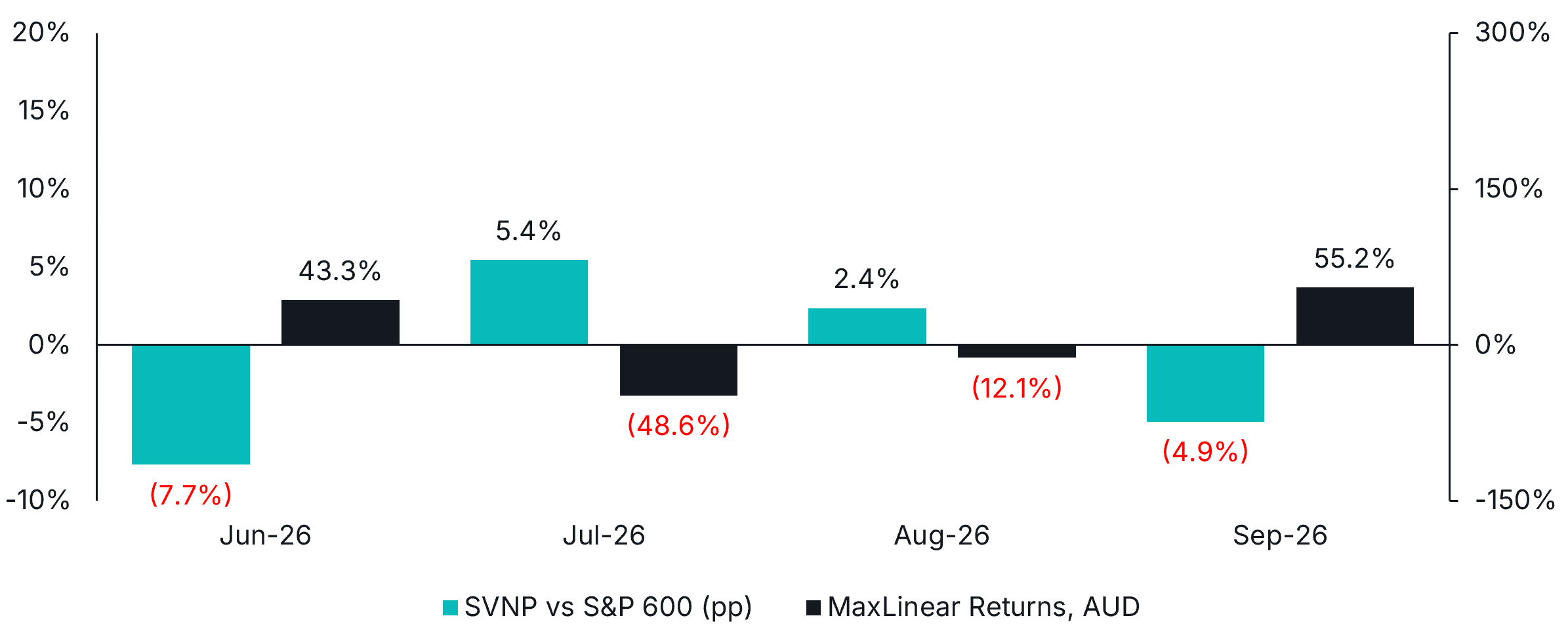 MaxLinear monthly returns and SVNP excess returns versus the S&P 600 in AUD, June–September 2026. Their monthly movements run in opposite directions in this four-month comparison; the series use separate axes.