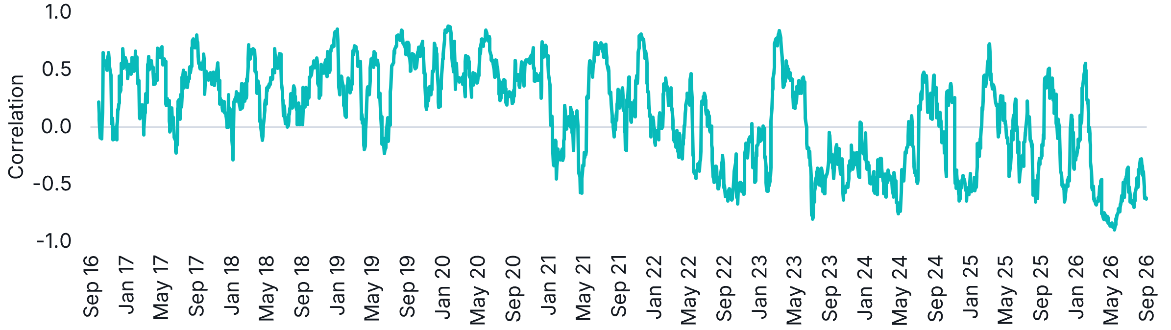 Trailing one-month correlation between S&P SmallCap 600 daily returns and US 10-year Treasury yield movements, September 2016–September 2026. Correlation varies widely and is negative near the end of the period.