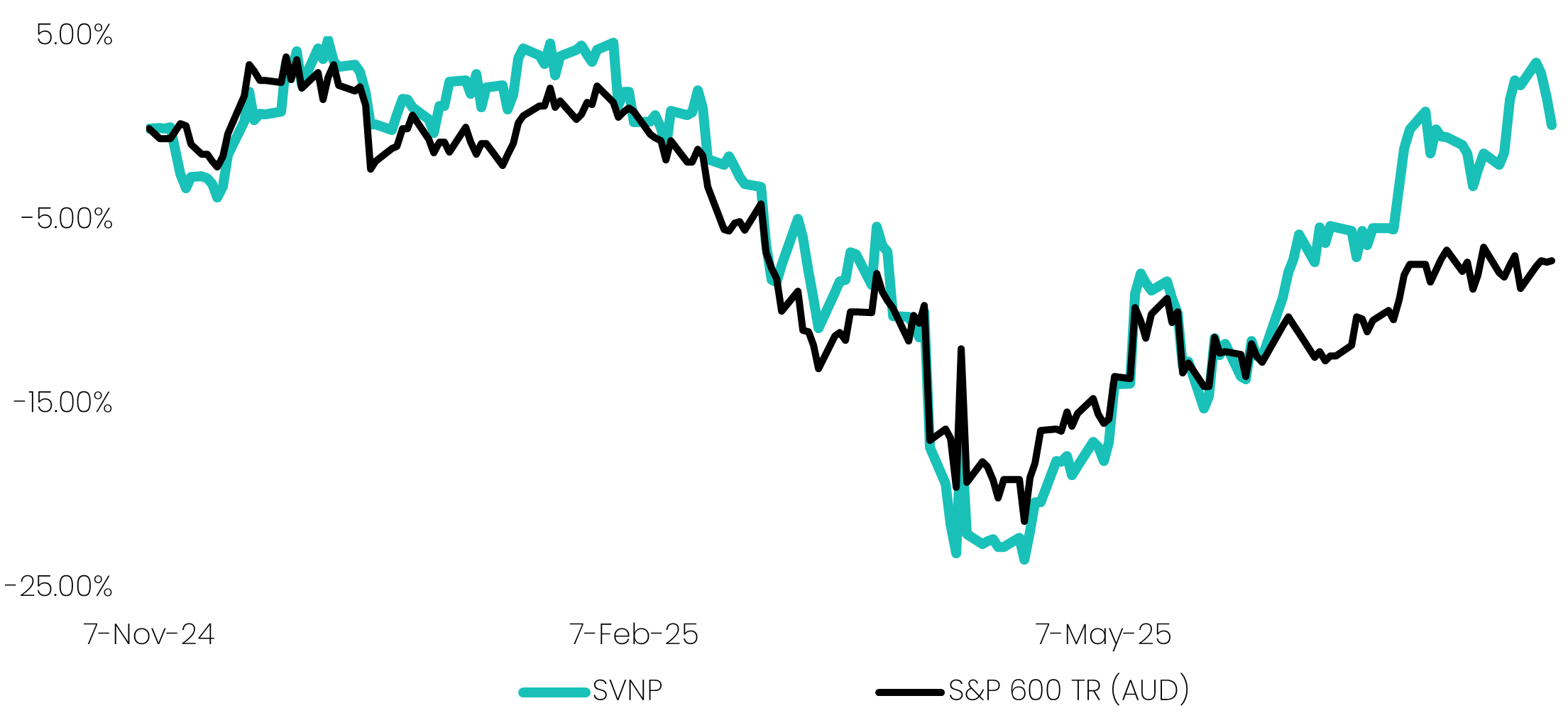 Market Since November 2024 (SVNP versus Benchmark)