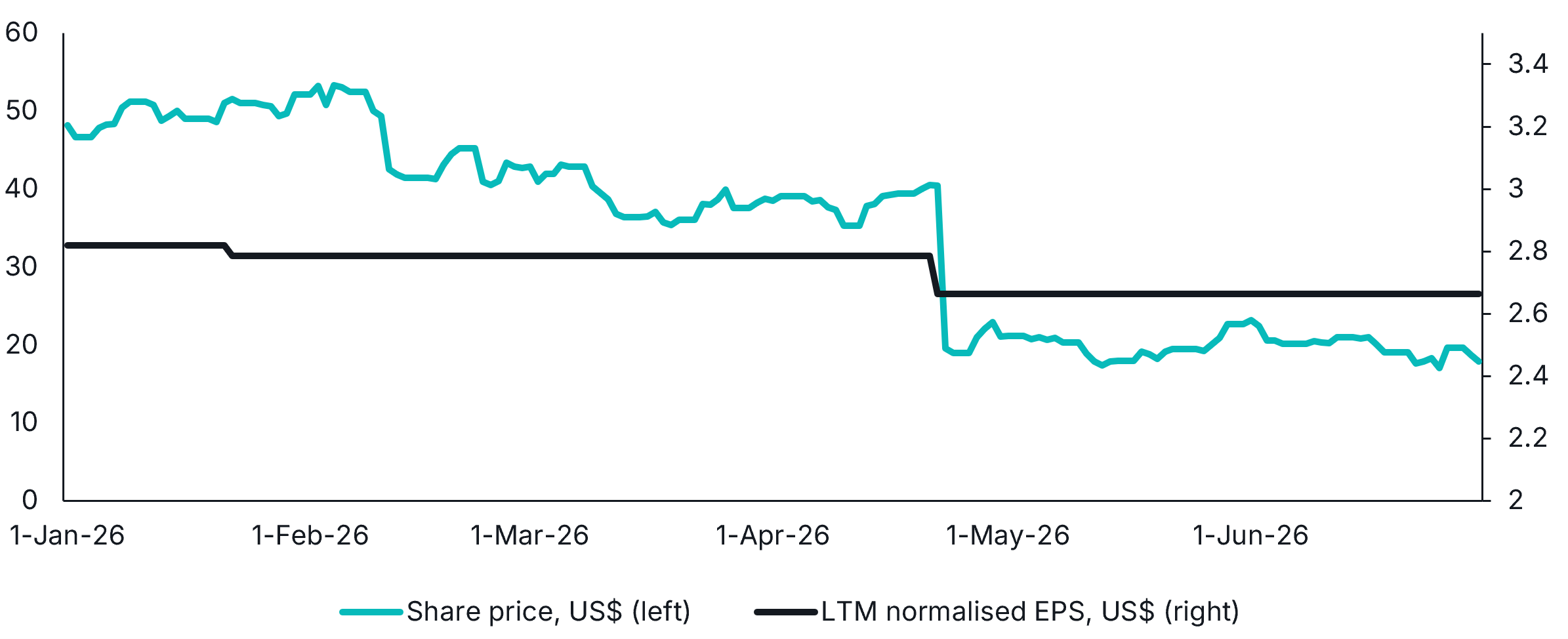 Everforth share price and trailing 12-month normalised earnings per share, January–June 2026. The share price falls much more sharply than earnings per share; both series use separate US-dollar axes.