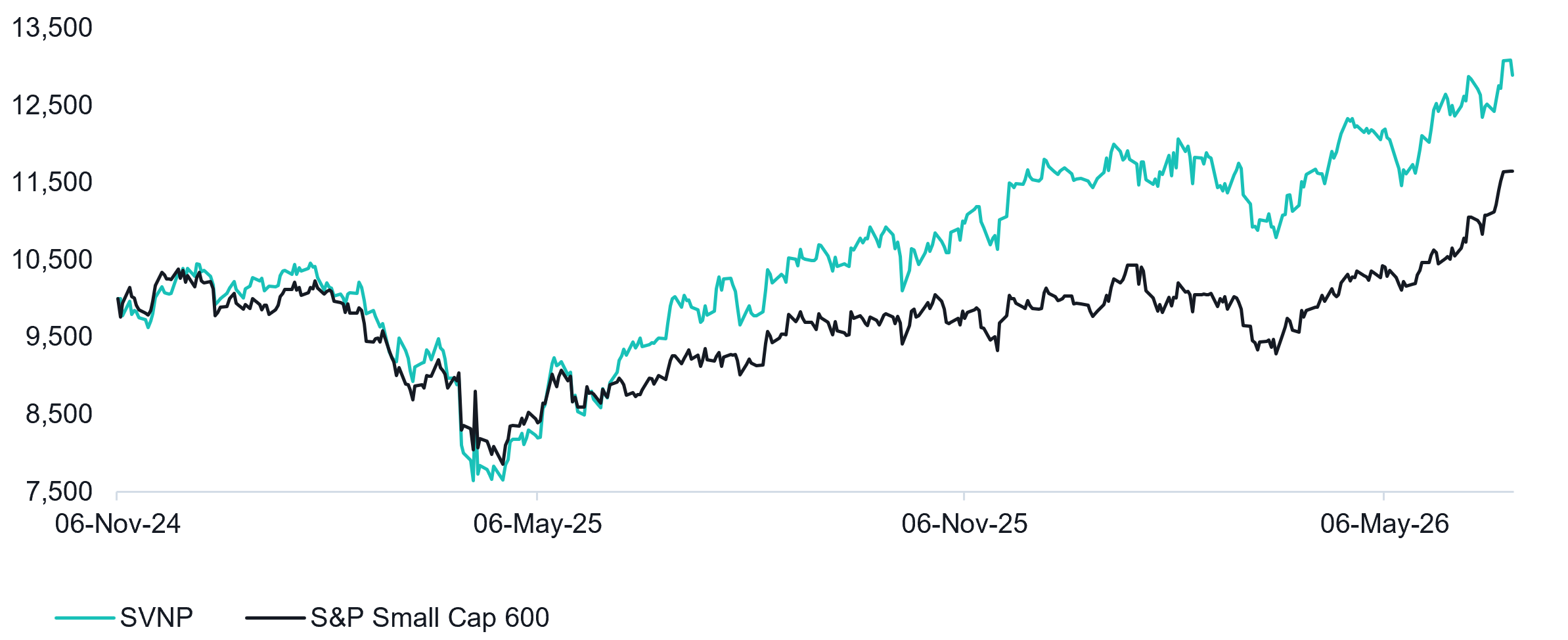 Value of a hypothetical A$10,000 invested in SVNP versus the S&P SmallCap 600 from inception to June 2026. Both recover from the early-2025 decline, with SVNP finishing higher.