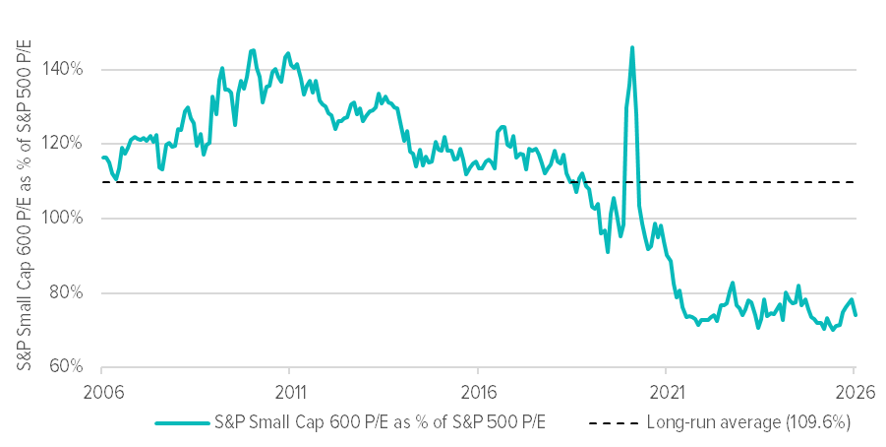 S&P SmallCap 600 P/E relative to S&P 500 P/E, 2006–2026. Small caps move from a premium to a discount and finish below the long-run average.