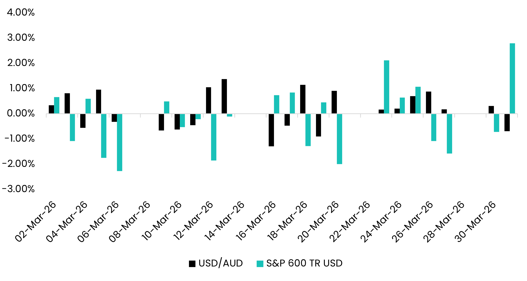 Daily USD/AUD and S&P 600 total-return USD movements in March 2026. The currency and equity series frequently move in opposite directions during the month.