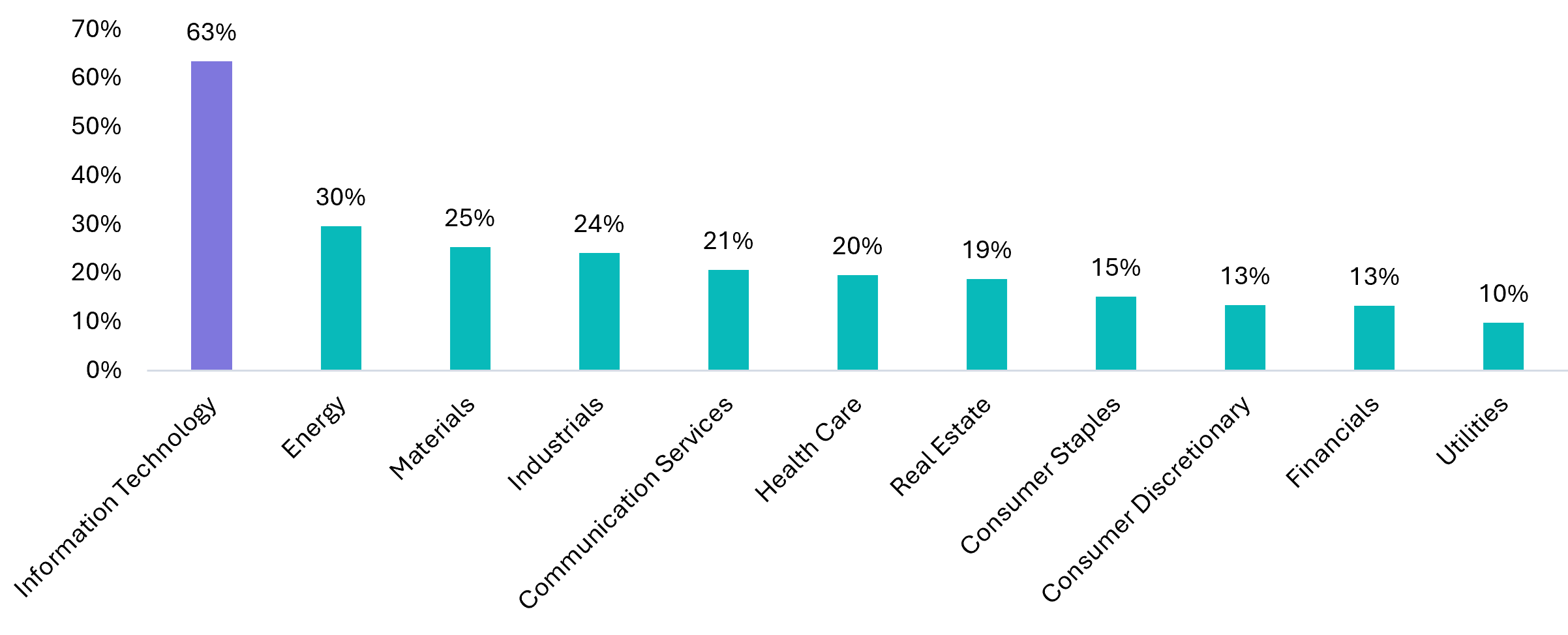S&P 600 sector returns in the June 2026 market analysis. All shown sectors have positive returns, led by information technology.
