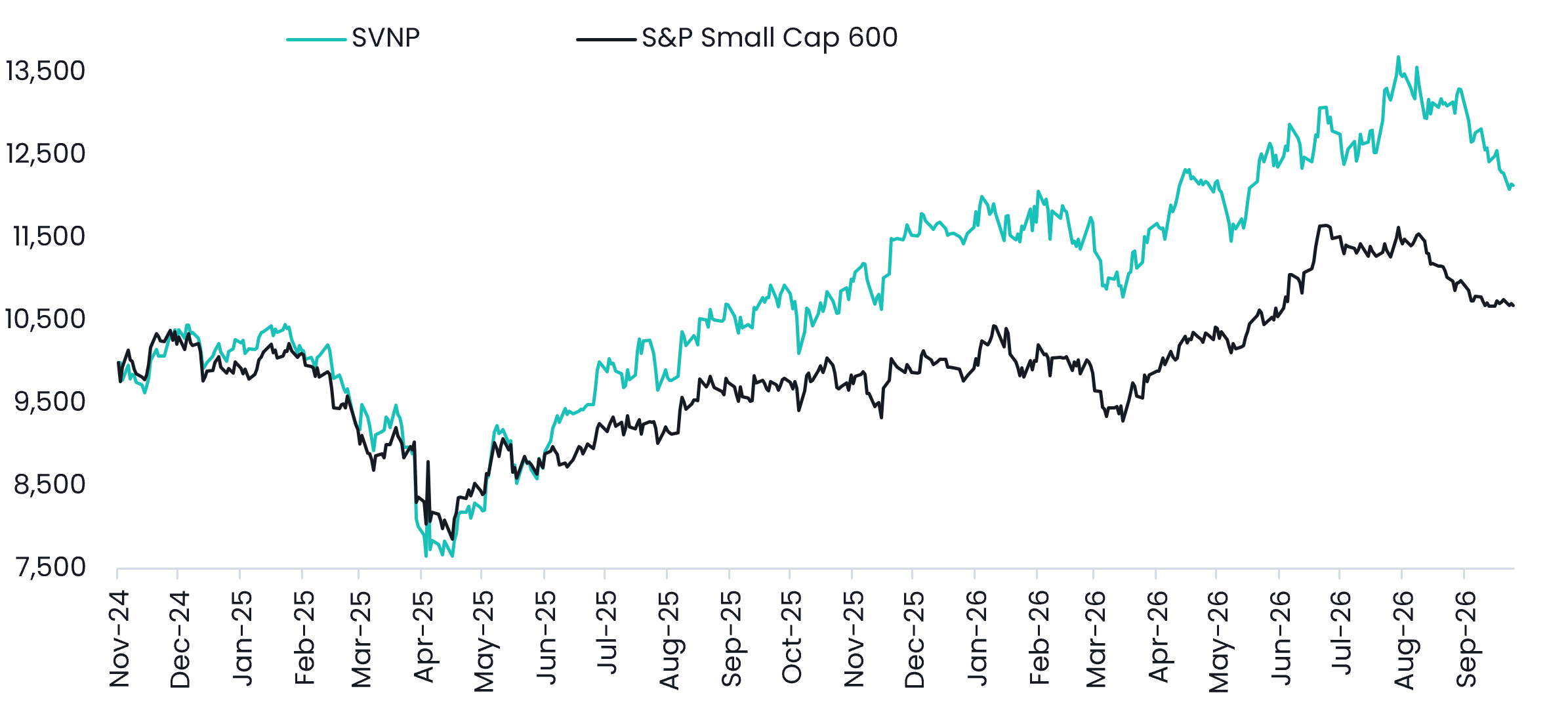 Value of a hypothetical A$10,000 invested in SVNP versus the S&P SmallCap 600 from inception to September 2026. Both fall sharply in early 2025; SVNP subsequently recovers above the benchmark.
