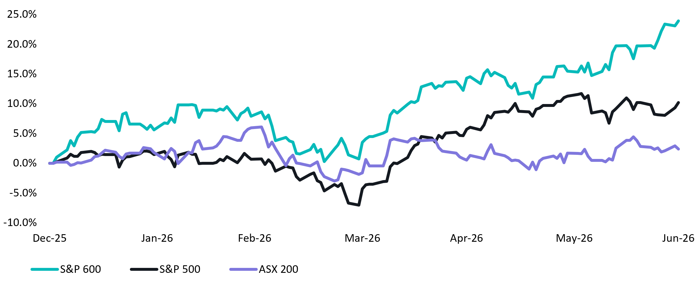 S&P 600, S&P 500 and ASX 200 returns during the first half of 2026. The S&P 600 leads the comparison by June after a March decline.