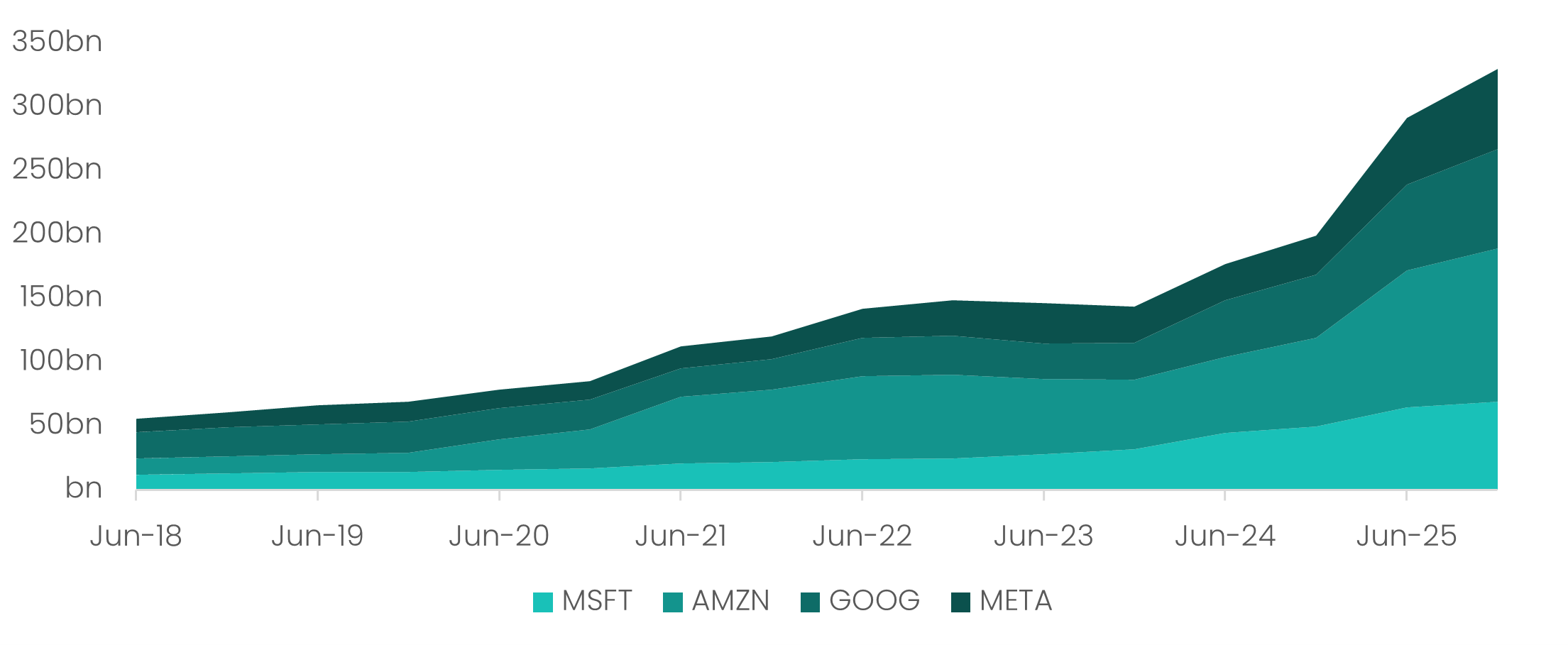 Capital expenditure by Microsoft, Amazon, Alphabet and Meta over time. Combined expenditure accelerates sharply toward the end of the displayed period.