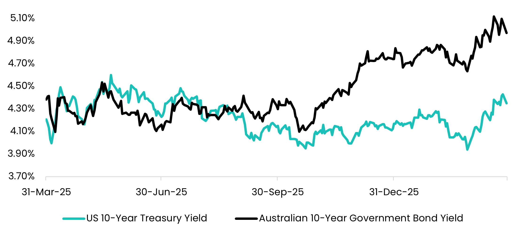 US and Australian 10-year government bond yields over the year to March 2026. Australian yields rise above US yields and the gap widens late in the period.