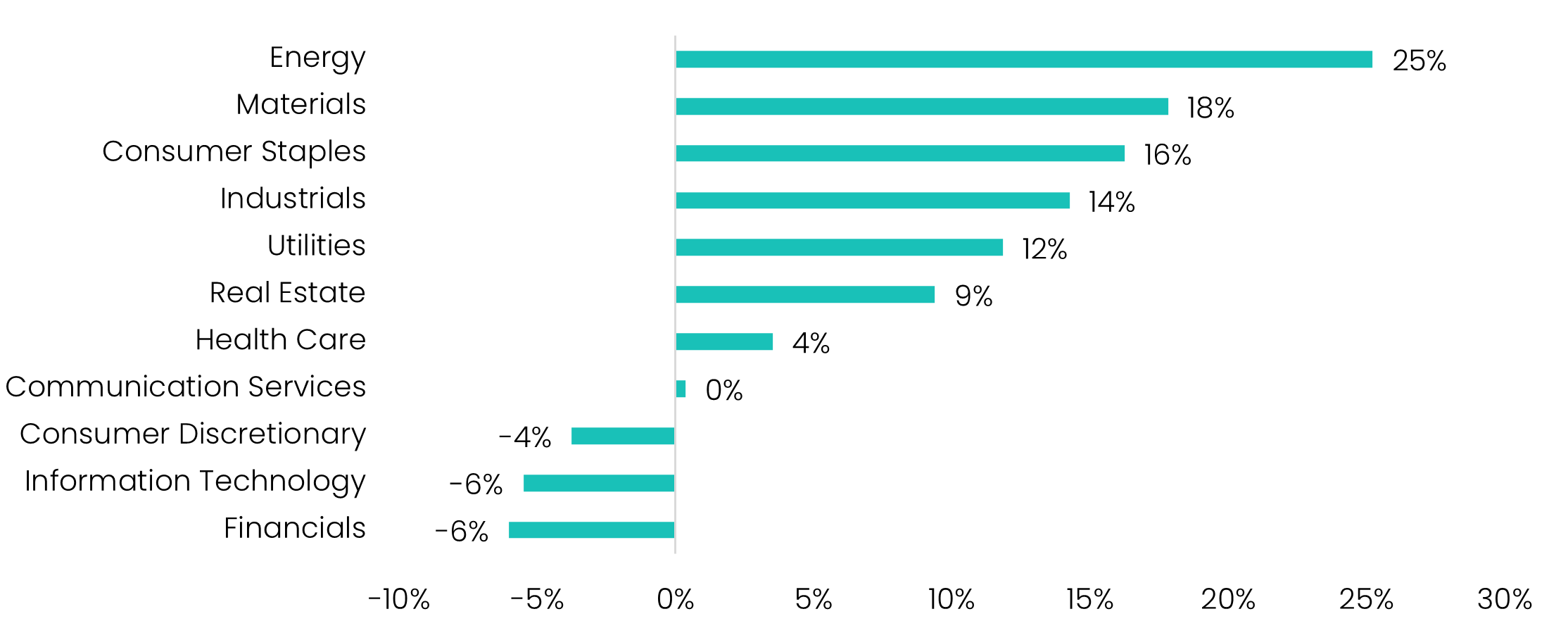 S&P 500 year-to-date sector returns in the February 2026 analysis. Energy leads while financials, information technology and consumer discretionary have negative returns.