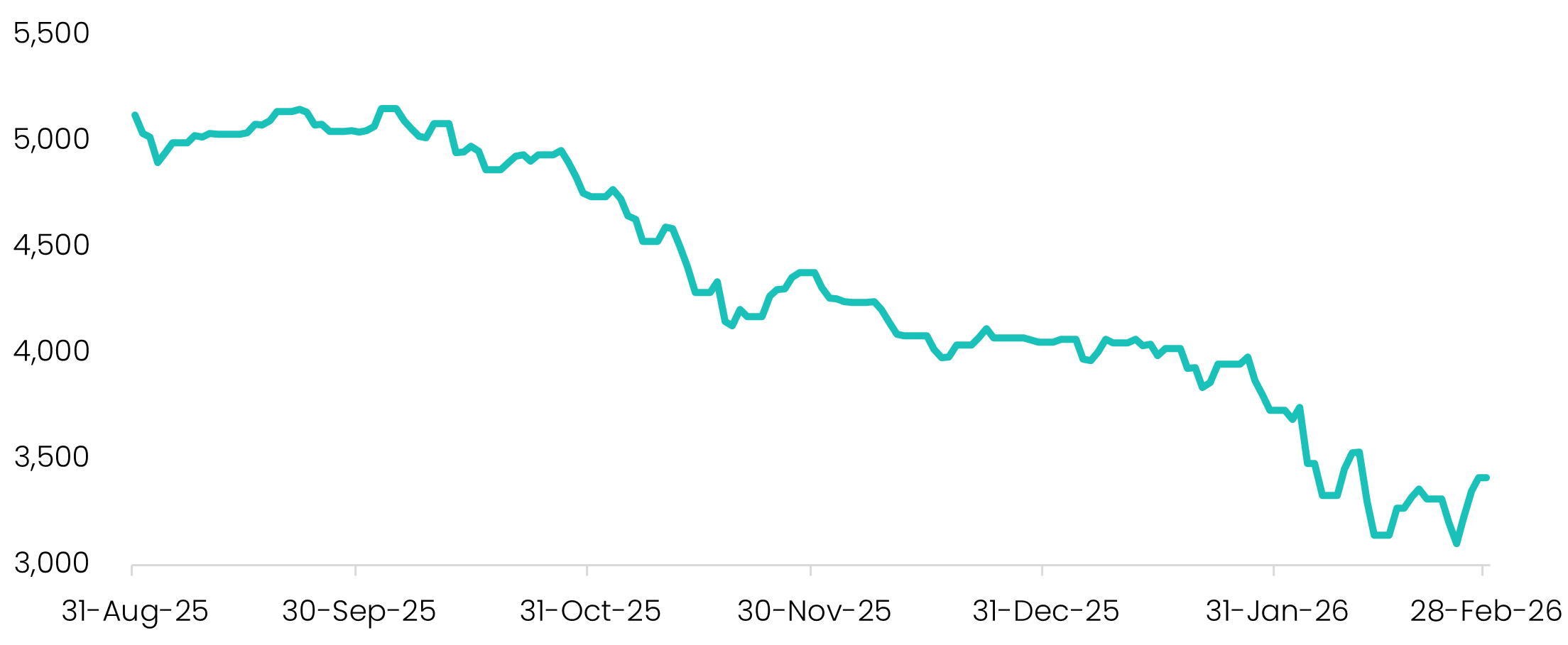 S&P/ASX All Technology total-return index, August 2025–February 2026. The index declines substantially over the six-month period.