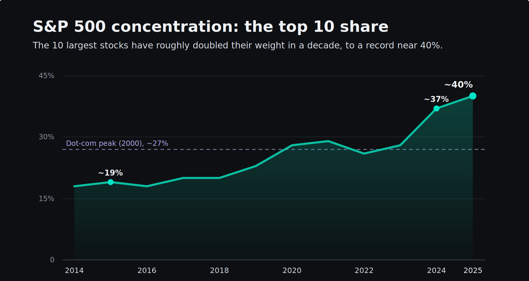 S&P 500 concentration: the largest ten stocks' index weight rises from 2014 to 2025, ending above the chart's dot-com-era reference.