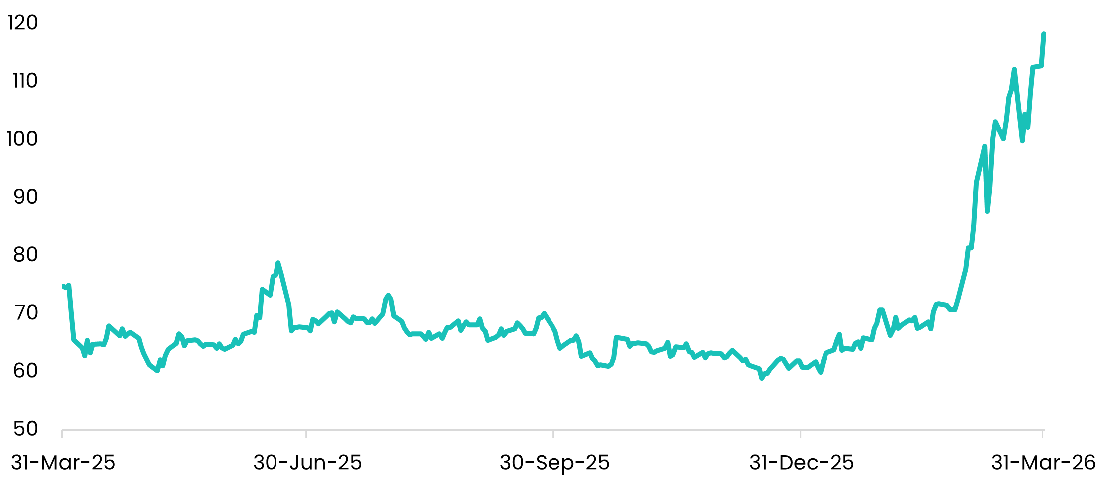 Brent crude oil price over the year to March 2026. Prices fluctuate for most of the period before rising sharply near the end.