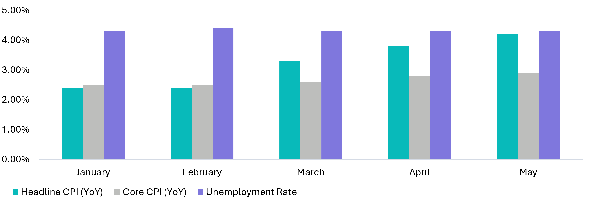 US headline inflation, core inflation and unemployment, January–May 2026. Unemployment is relatively steady while headline inflation rises during the period.