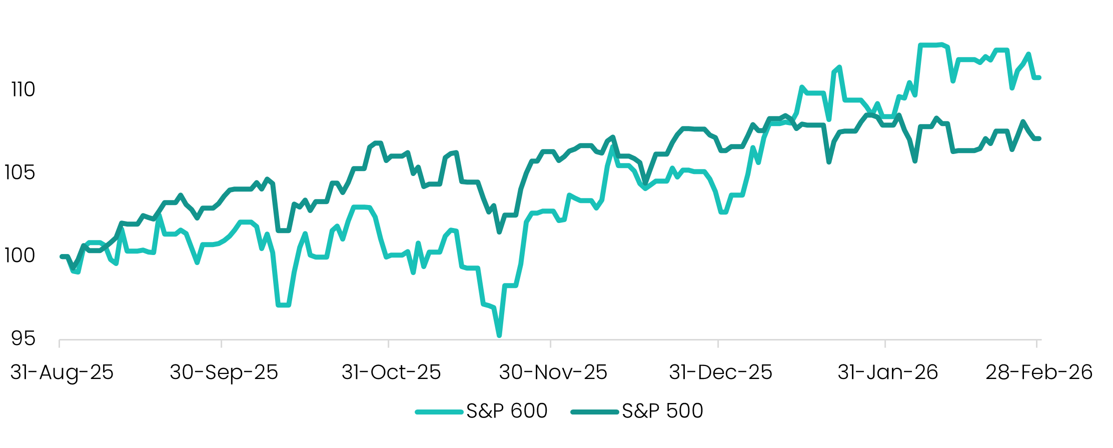 S&P 600 and S&P 500 gross total returns rebased to 100, August 2025–February 2026. Small caps finish ahead despite greater fluctuations during the period.