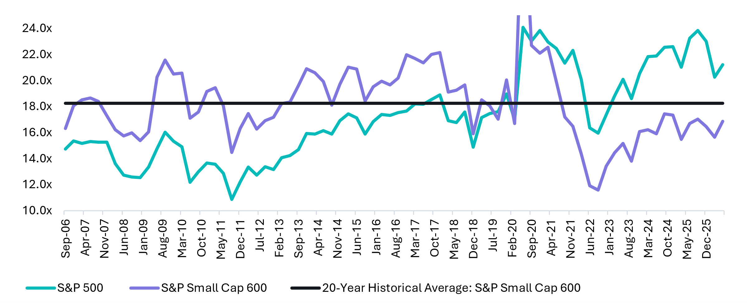 S&P 500 and S&P SmallCap 600 valuation multiples over time, compared with the small-cap index's 20-year historical average. Small-cap valuations finish below large-cap valuations and their historical-average reference.
