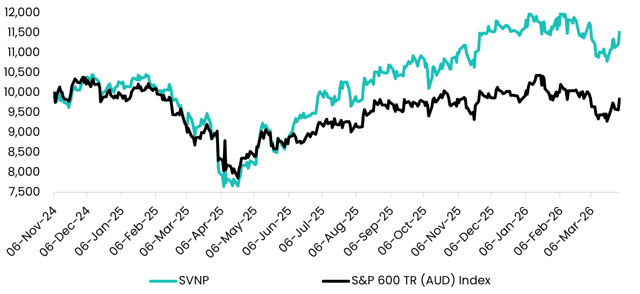 Value of a hypothetical A$10,000 invested in SVNP versus the S&P 600 total-return AUD index from inception to March 2026. SVNP recovers above the benchmark after the early-2025 decline.