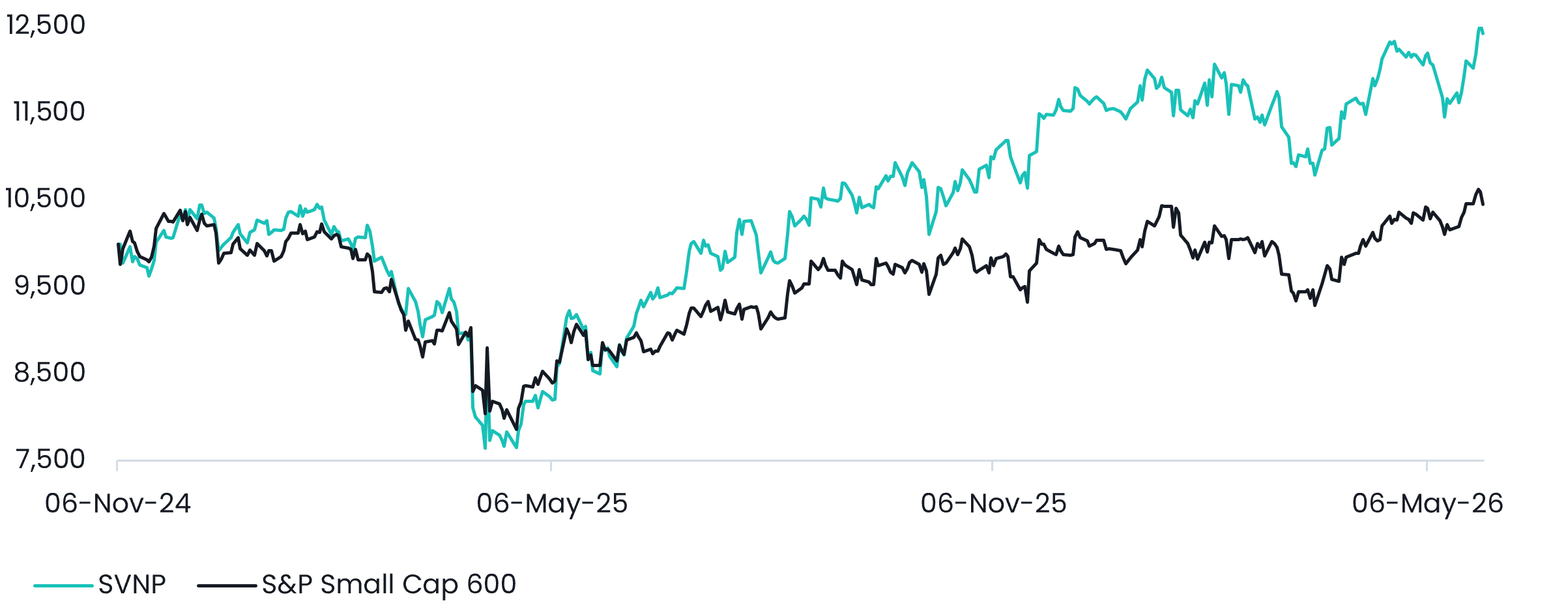 Value of a hypothetical A$10,000 invested in SVNP versus the S&P SmallCap 600 from inception to May 2026. SVNP finishes above the benchmark after recovering from the early-2025 decline.