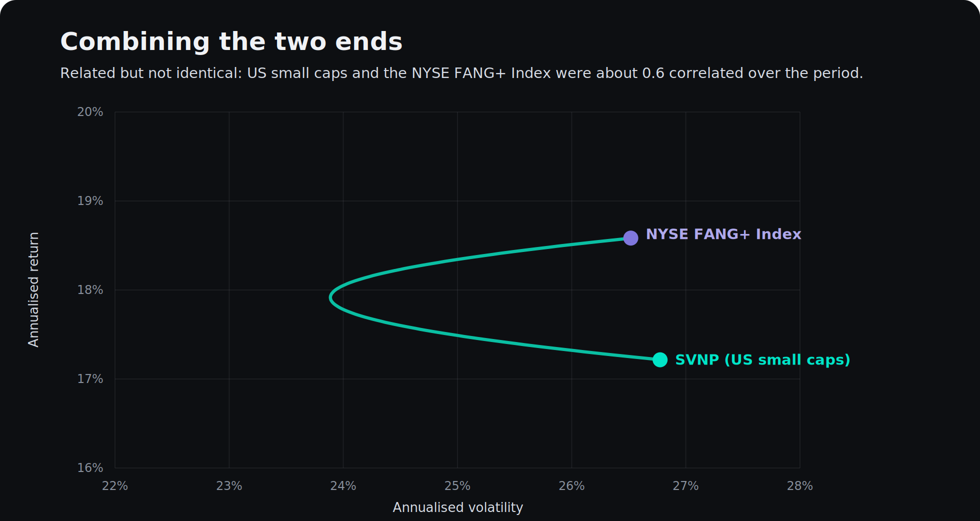 Historical return-versus-volatility illustration combining SVNP with the NYSE FANG+ Index. The curved combination line illustrates potential diversification; it is not a forecast.