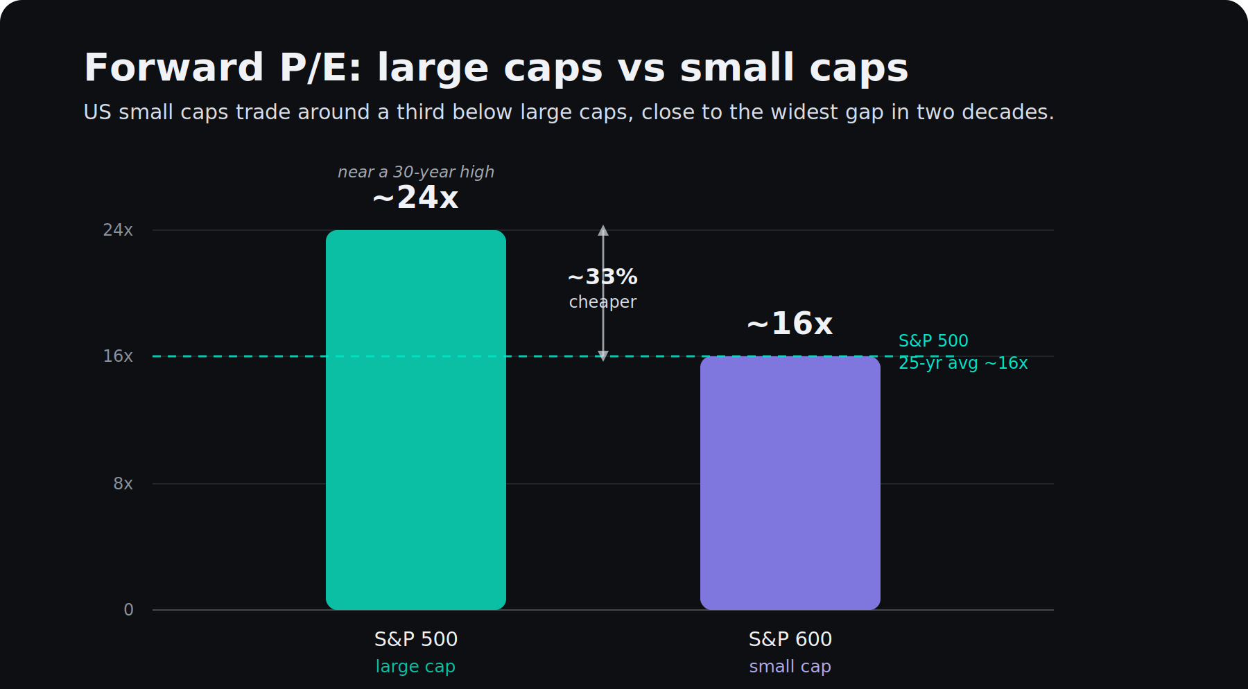 Forward P/E comparison in the May 2026 analysis. The S&P 600 trades below the S&P 500 and near the S&P 500's long-term average multiple.