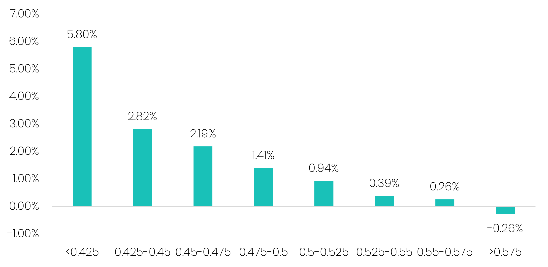 Savana Valuation (x-axis) versus Return (%) (y-axis)