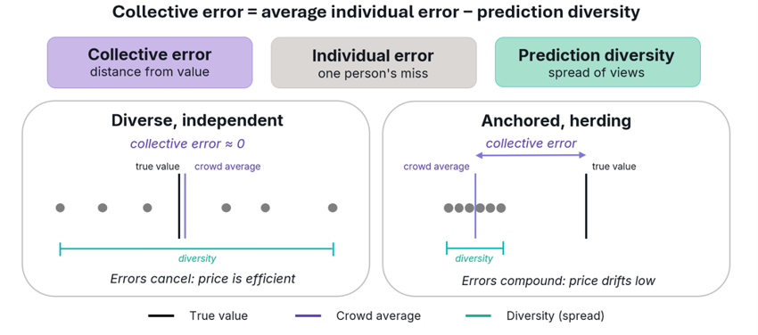 Diversity Prediction Theorem diagram comparing independent estimates with anchored, herding estimates. Greater prediction diversity can reduce collective error.