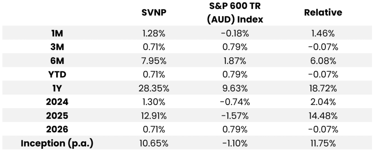 March 2026 return table comparing SVNP, the S&P 600 total-return AUD index and relative returns across trailing, calendar-year and inception periods. SVNP has positive relative returns in most displayed periods, but not the three-month or year-to-date periods.