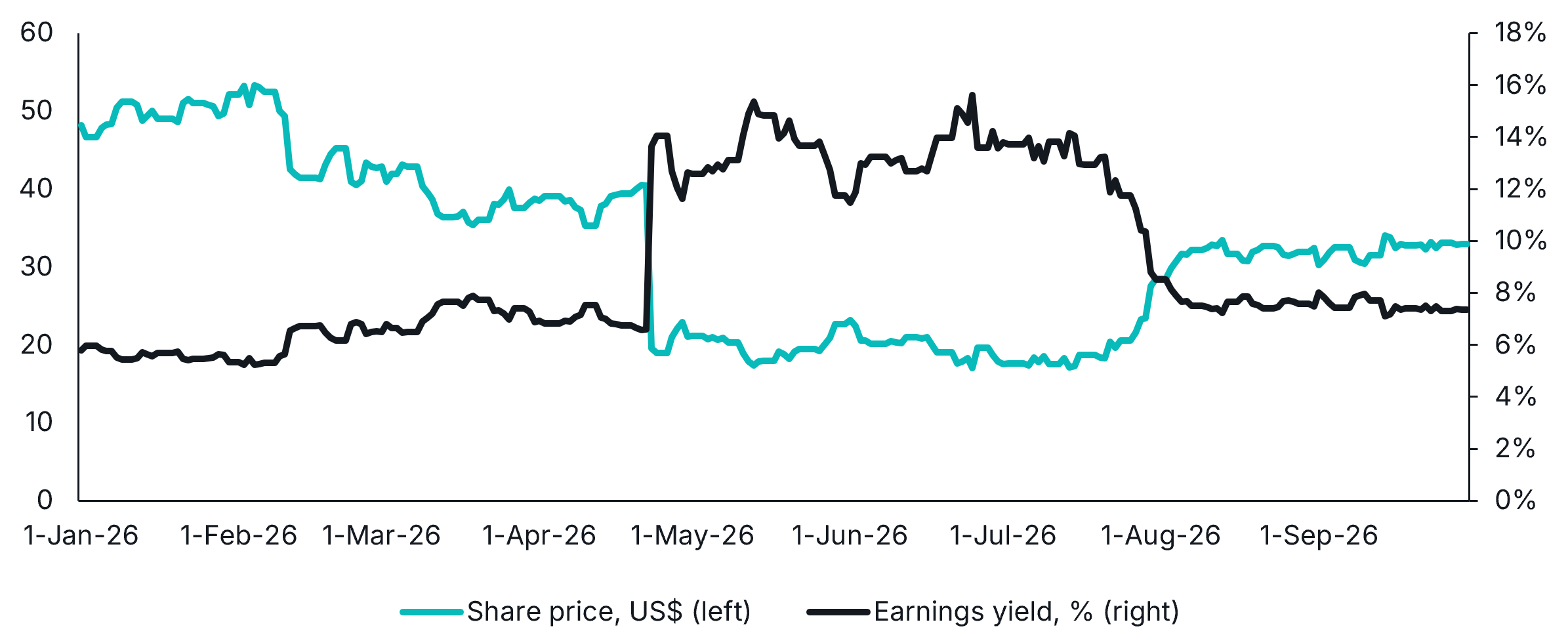 Everforth share price and earnings yield, January–September 2026. The sharp price fall coincides with a higher earnings yield, which later declines as the share price recovers.